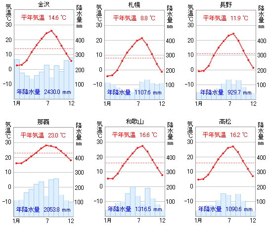 北海道は 北 東京は 東 じゃあ熊本の方角は 雨温図グラフの見かた べんきょうなせん W