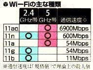 Wi-Fiの主な種類