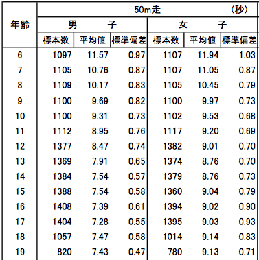 小学生の５０m走の平均タイムと標準偏差 趣味をひたすら書くページ