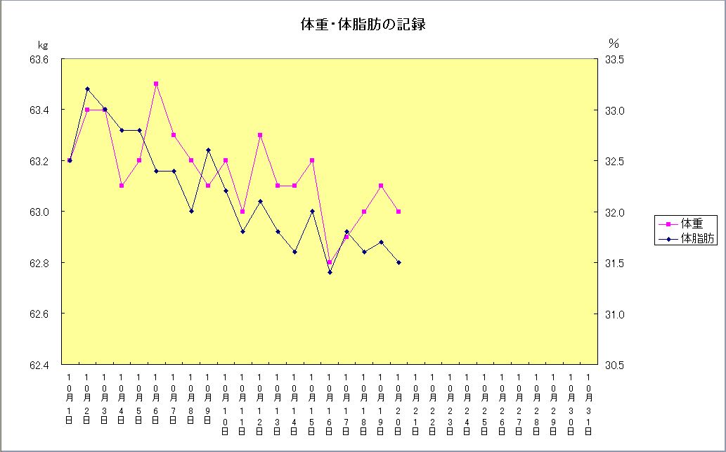 体重 体脂肪の記録 今日のどーじょー主