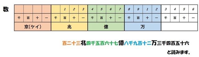 大きな数のしくみ 小３ 小４ これは12月にやるべきですよね 算数の教え方教えますmother S Math Happy Study Support