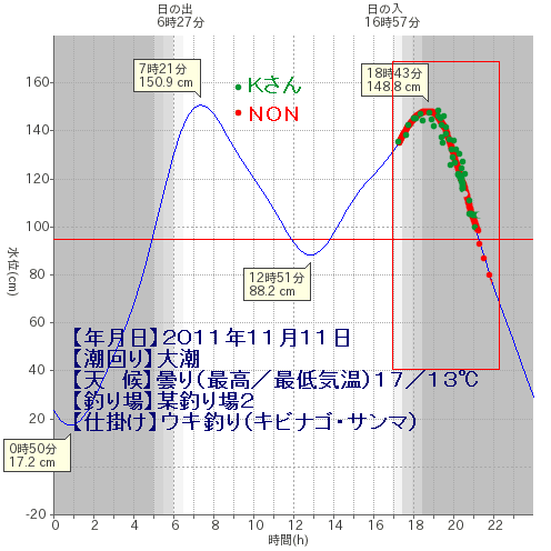 太刀魚釣り大好きなkさんに味合わせてあげたい Nonの釣り日記