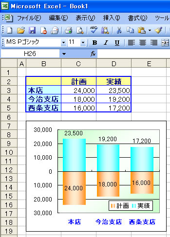 Excelの縦棒グラフでデータを上下に表示 Gooブログはじめました