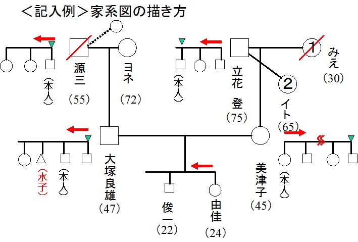 家系学習会 家系図の描き方１ 男澤惠一 家系と先祖のｂｌｏｇ