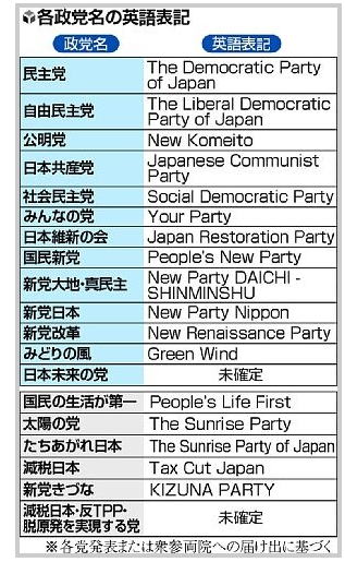 英語党名 みんな あなたの党 維新 復古 日本は大丈夫