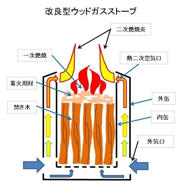 最新型手抜きウッドガスストーブの構造 興味を感じたexperimentを自由気ままに実践している備忘日記