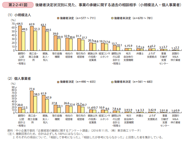事業承継について誰に相談していますか 中小企業診断士 地域活性化伝道師のブログ