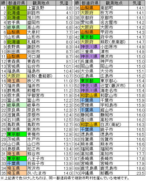 9月の気温 あまもりのなんやかんや 9月の気温 あまもりのなんやかんや