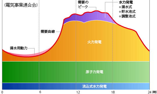 揚水 発電 東京 電力