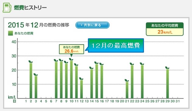 ESPO燃費