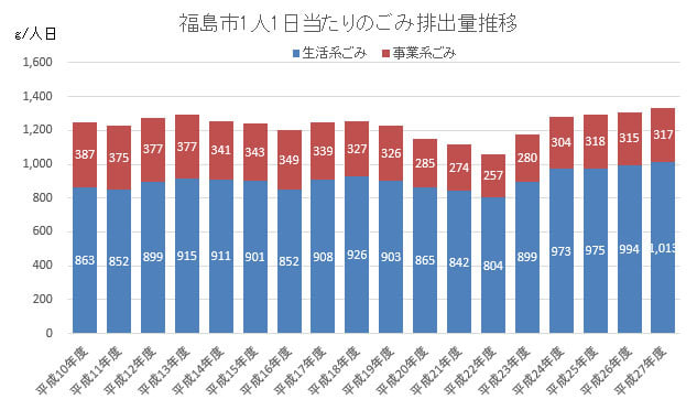 福島市 ごみ排出全国最多 の怪 平成27年度の１人当たりごみ排出量が人口１０万人以上の都市で全国最多を記録した 東京23区のごみ問題を考える