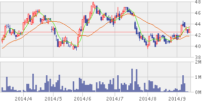 銀行 株価 山口