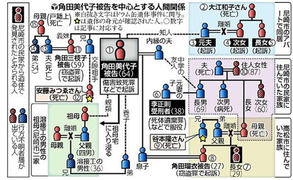 側近 逮捕で支配崩れ 次々と告白 尼崎事件 日本は大丈夫