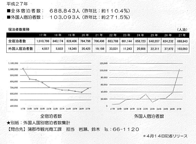 蒲郡市 10年ぶり宿泊者数増 竹内しげやす 市政チャレンジ日記 蒲郡市 10年ぶり宿泊者数増 竹内しげやす 市政チャレンジ日記