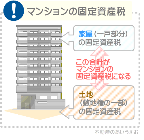 マンションの固定資産税の仕組み