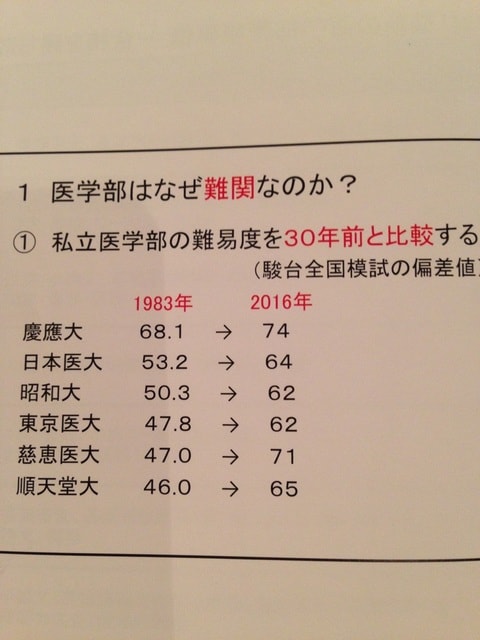 医学部は人気で 一部は名門と言われた大学より 偏差値も上がったそうな とうとう東京５年目 論文を書くぞ うまくいってないのに この人生は本番という現実 D ノ