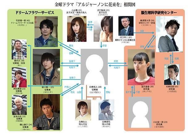 アルジャーノンに花束を 追加キャスト発表 窪田正孝が可愛い過ぎて アルジャーノンに花束を 追加キャスト発表 窪田正孝が可愛い過ぎて