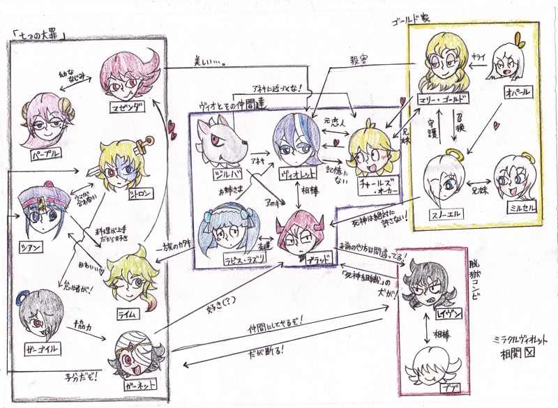 Miracle Vioret 相関図 ぷにすけの創作部屋