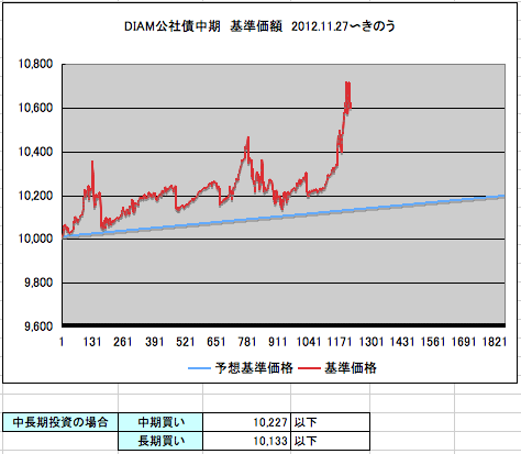 投資信託 我流判定 Dlibj公社債オープン 中期コース の巻 投資信託 我流判定