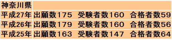 平成27年 神奈川県ふぐ包丁師 合格発表 今年の合格率は ファンキー酒井の私の好きな酒達 ビール 焼酎 Etc