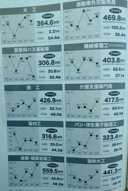 北海道道職員 179市町村自治体の平均年収 財界さっぽろ19 12月号より 北海道の北の果てからgooブログはじめました