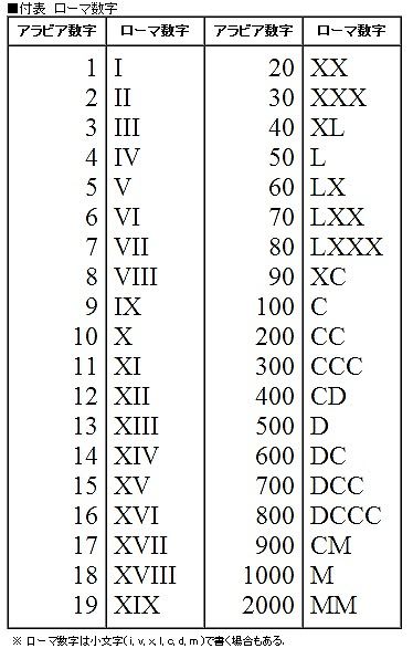 イタリアへの旅 附録 その２３ ローマ数字 Remembrance 06 09 06 06 08 07 01