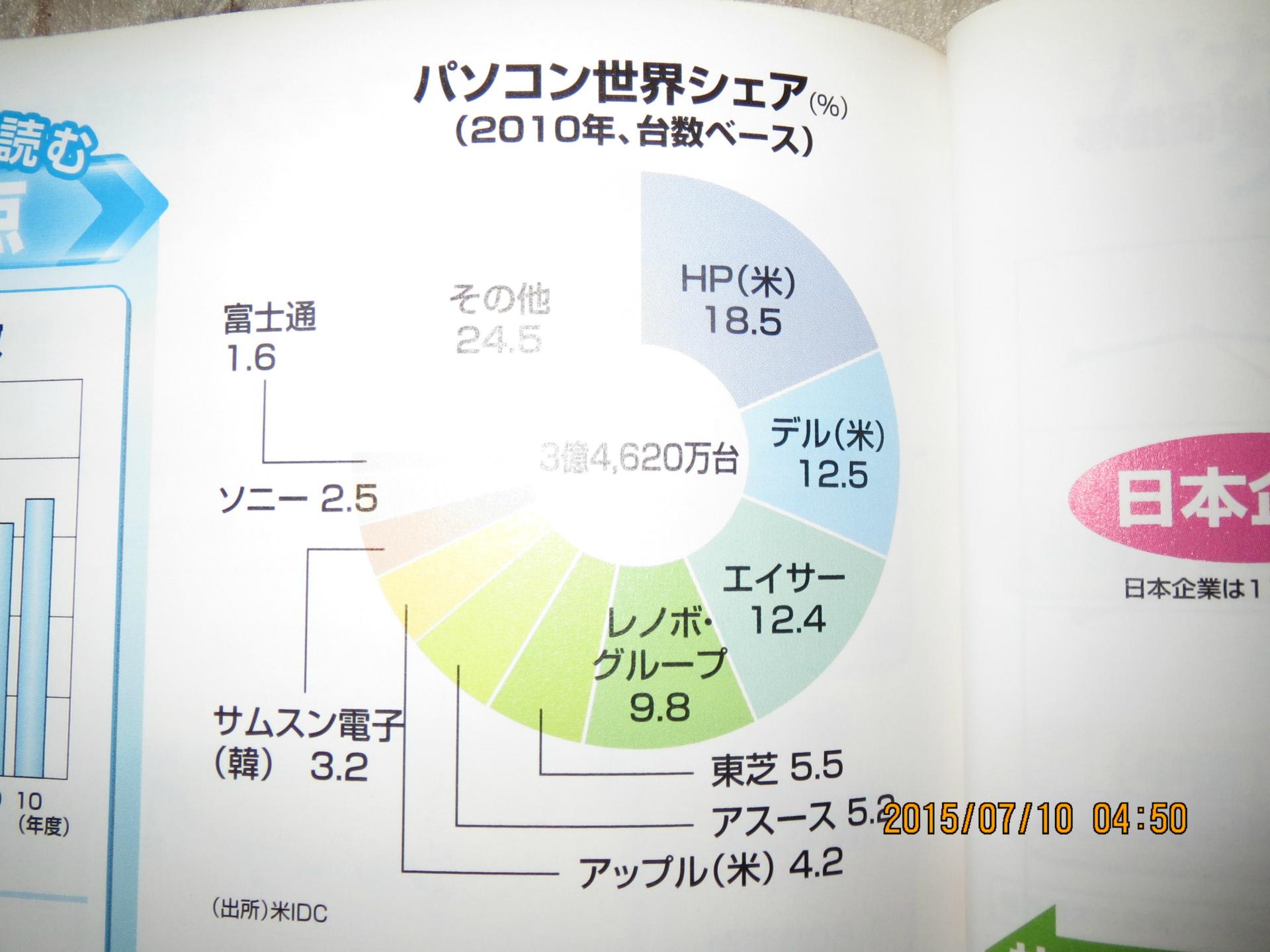 パソコン世界シェア リンポウアカデミア