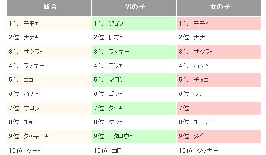 犬の名前ランキング ひとりごちごち