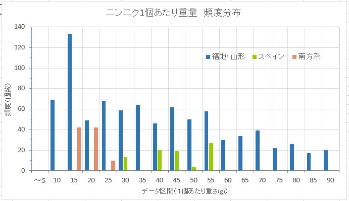 ニンニク14 三つ編みニンニク110房 採集生活