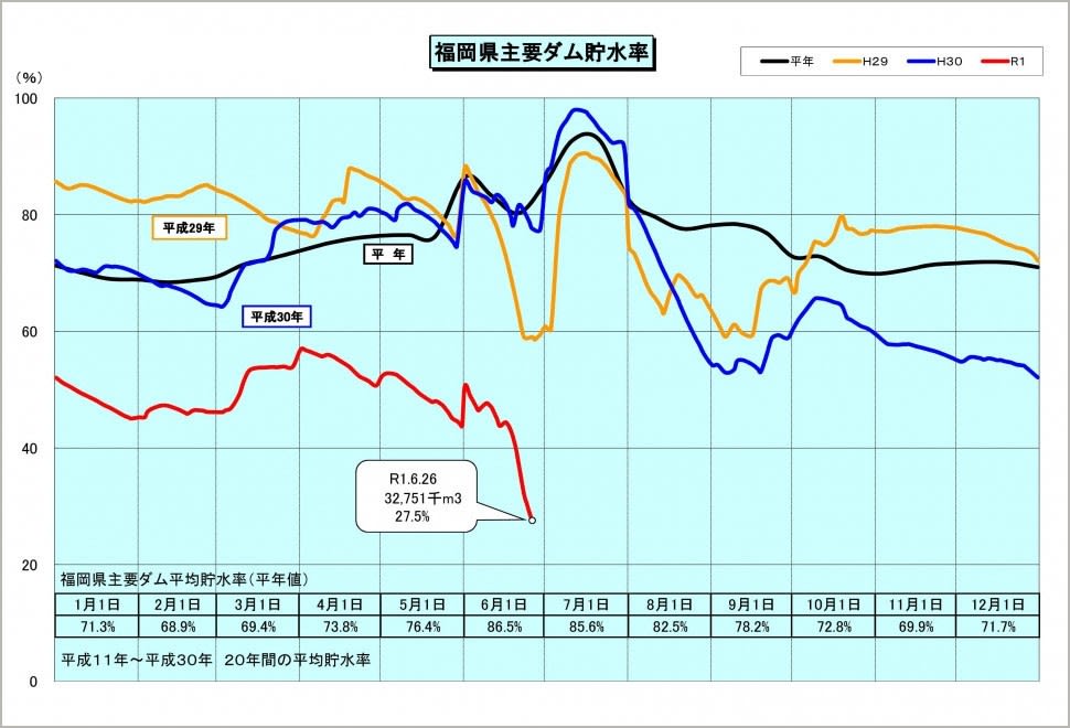 福岡 県 ダム の 貯水 率