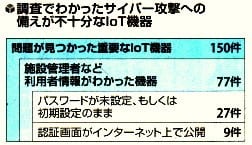 調査でわかったサイバー攻撃への備えが不十分なIoT機器