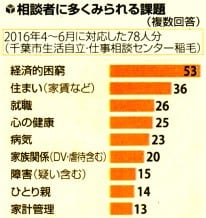 相談者に多く見られる課題