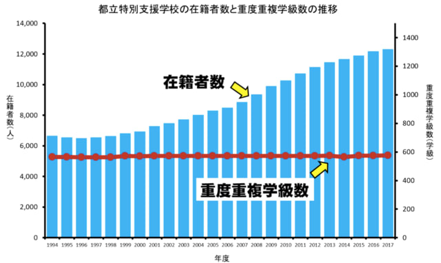 特別支援学校重複障害児数 都の過少報告は違法 山下参院議員 正しく認定せよ(東京民報)