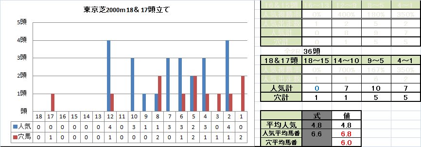 東京芝2000mOP～G1戦の馬番別成績