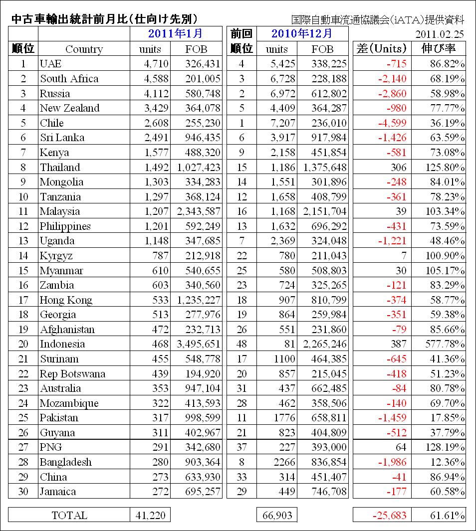 国際自動車流通協議会 ｉａｔａ 提供の中古車輸出統計資料を読む 株 ケイ アイ エム社長の ｋｉｍｌｏｇ