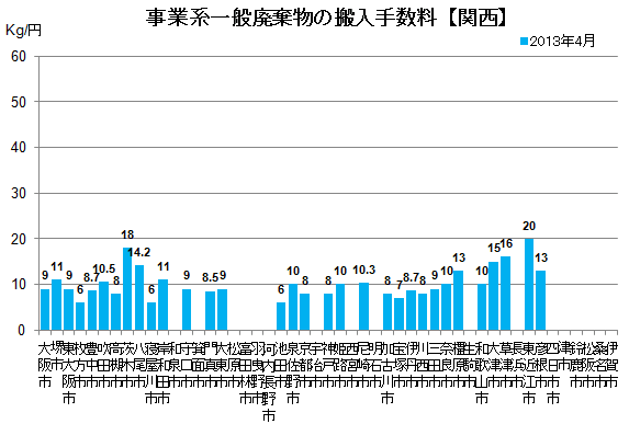 23区 10月1日から事業系ごみの処理手数料が改定されます そして 粗大ごみ処理手数料も改定 東京23区のごみ問題を考える