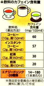 飲料のカフェイン含有量