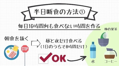 16時間断食 あすけんアプリで今度こそ盤石のダイエット計画 点ノ記