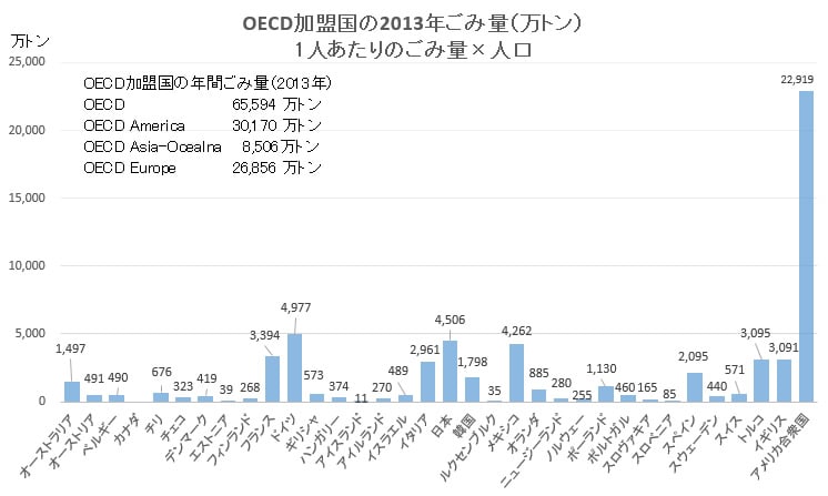 Oecd加盟34ヵ国 一般廃棄物の処理とリサイクル率 13年 東京23区のごみ問題を考える