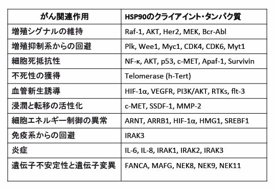 634 シンバスタチンとジスルフィラム Hsp90阻害とプロテアソーム阻害の相乗効果 漢方がん治療 を考える