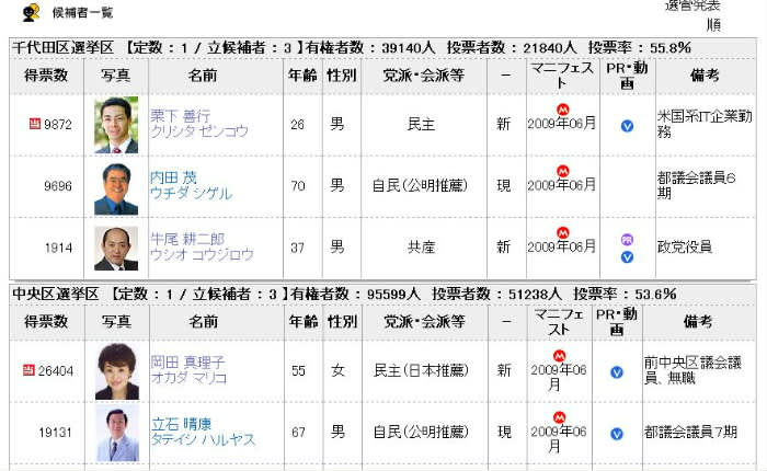 全国の知事や市長 議会の選挙 のブログ記事一覧 13ページ目 てらまち ねっと