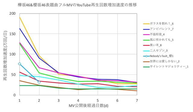 櫻坂46 Nobody S Fault Mv再生回数の公開2日目積み上げ初日比0 41が意味するもの 13nov ジャン アレチボルトの冒険