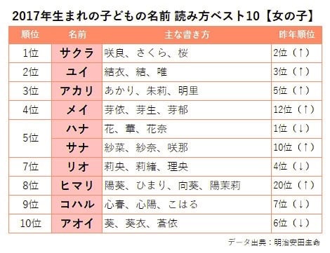 子どもの名前人気17 男の子は はると 女の子は さくら 徒然日記