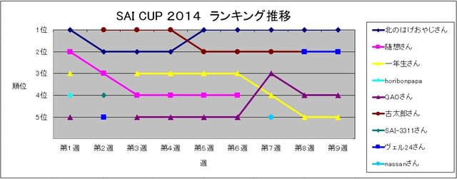 SAI_CUP_2014ランキング推移.jpg