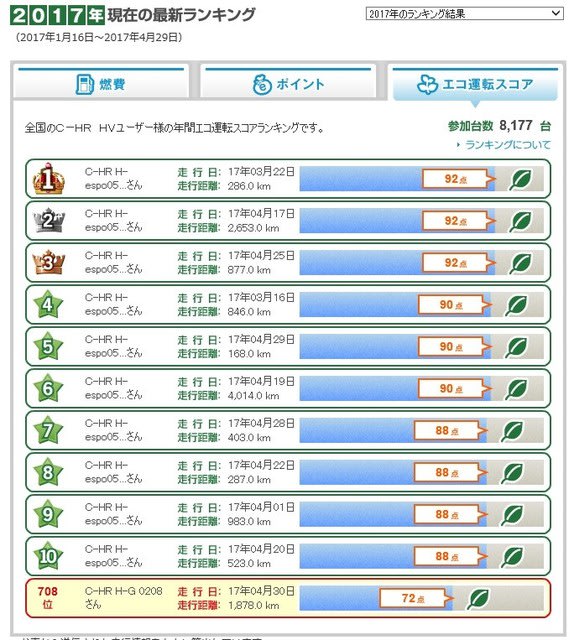 2017年間エコランキング