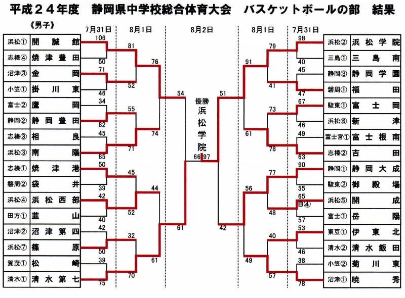 平成２４年度中体連バスケットボールの部 静岡県大会 最終結果 目標に向かって 焼津港ミニバス