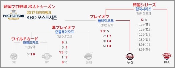 韓国プロ野球に無関心 福岡発 コリアフリークなblog