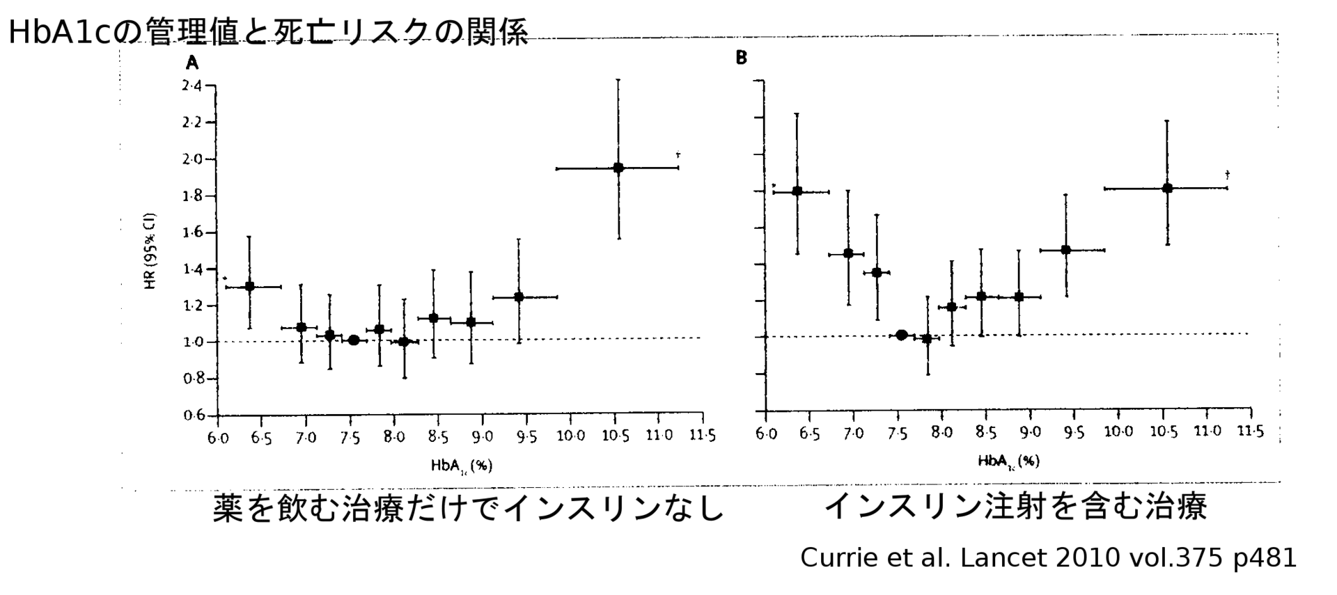 糖尿病(2型)治療におけるヘモグロビンA1c目標は7台で Dr.由太郎の健康相談 糖尿病(2型)治療におけるヘモグロビンA1c目標は7台で Dr.由太郎の健康相談