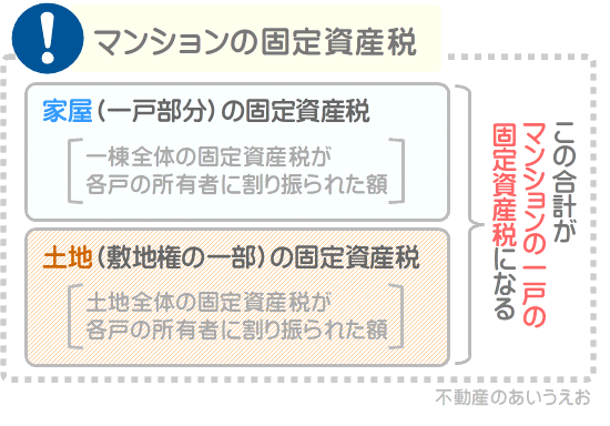 マンションの固定資産税は、家屋である一戸部分と、土地である敷地権の一部の固定資産税の合計