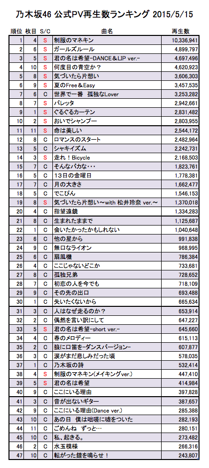 乃木坂46 公式pv再生数ランキング 2015 5 15 名称未設定